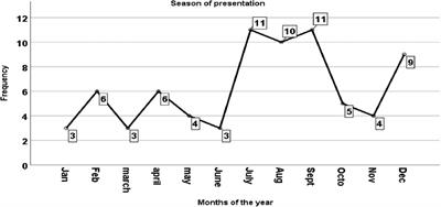 Clinical profile and treatment outcome of acute intussusception among children in eastern Ethiopia: A seven years retrospective study